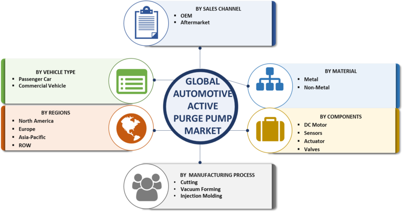 “segmentation Of Automotive Active Purge Pump Market” - Market Research (800x420), Png Download