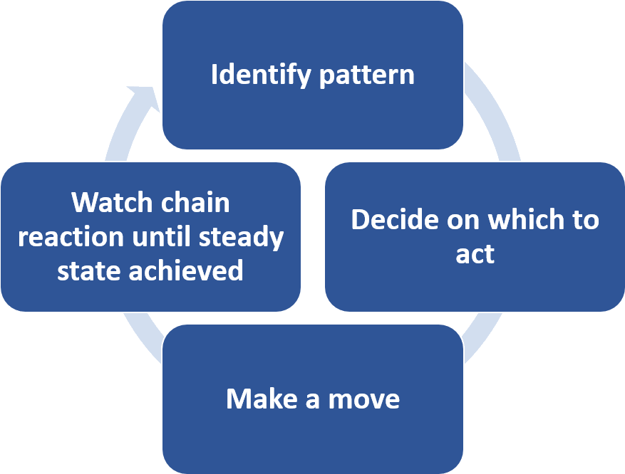 Puzzle Games Core Loop - Facebook (903x699), Png Download