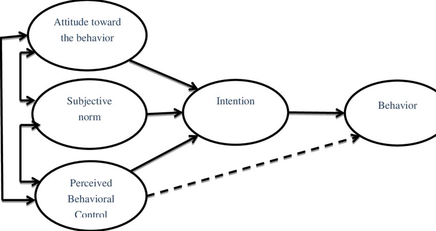 Theory Of Planned Behavior - Theory Of Planned Behavior Png (850x452), Png Download