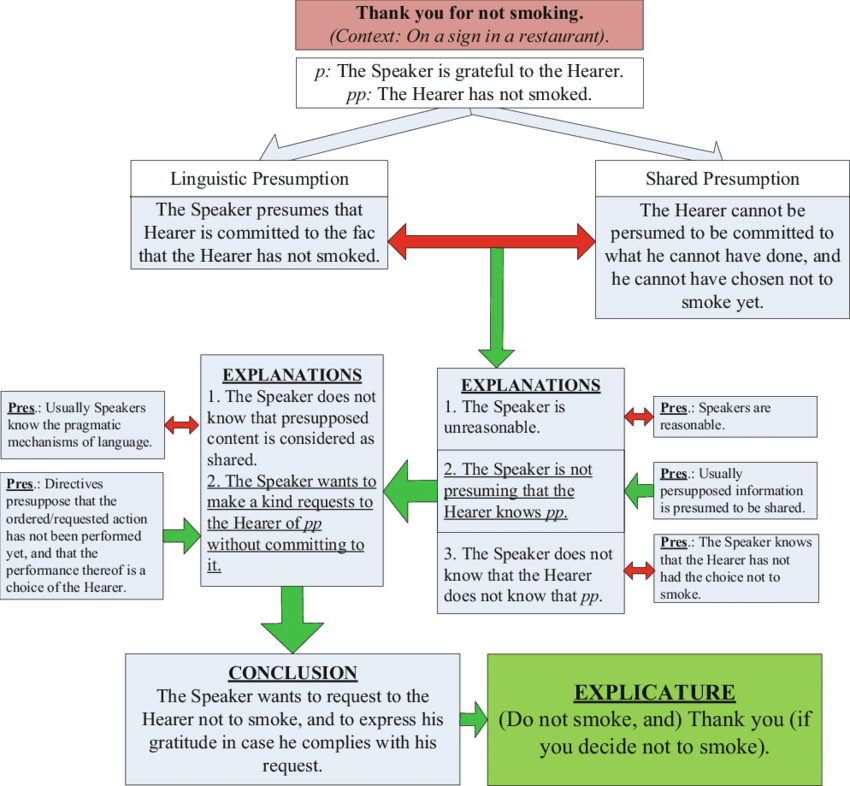 Reconstructing The Explicature Of A Speech Act - Explicature (850x786), Png Download