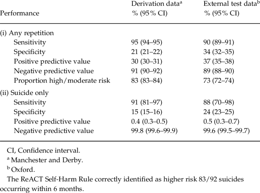 Prediction Performance Of The React Self-harm Rule - Self-harm (850x630), Png Download