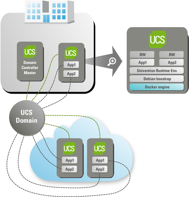 Ucs With Docker - Docker Domain Controller (705x718), Png Download