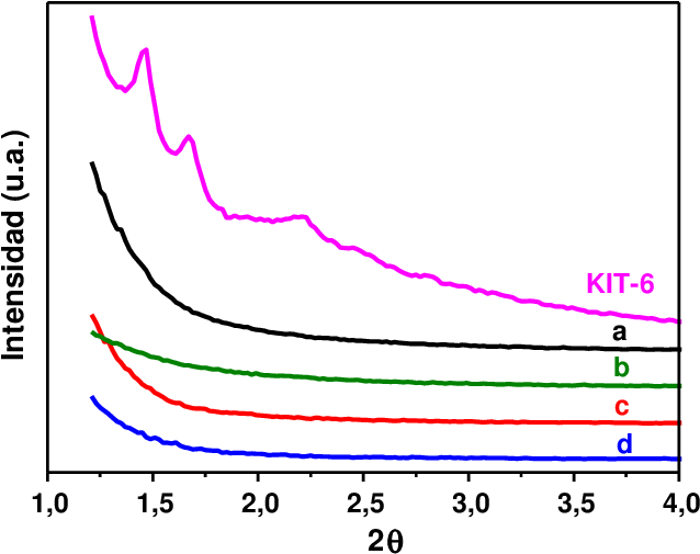 Difractogramas De Rayos X A Bajo Ángulo Del Soporte - Plot (669x527), Png Download