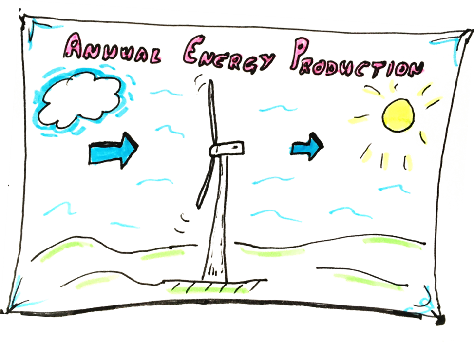 Annual Energy Production Part 1 Making Sense Of Nameplate (973x704), Png Download