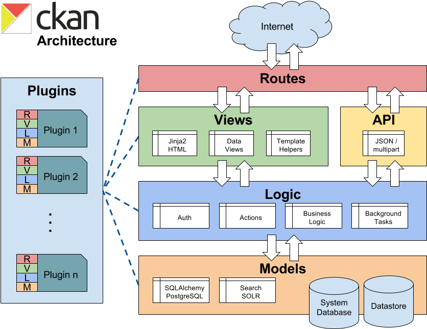 Ckan Architecture Diagram - Diagram (960x720), Png Download