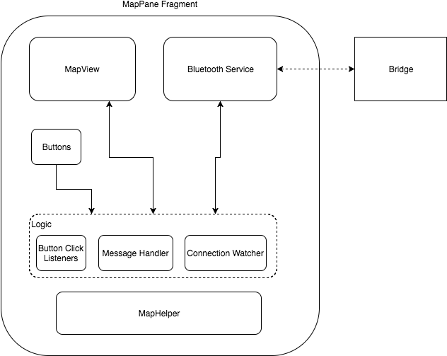 Cmpe243 F17 Foxp2 Android Architecture - Diagram (631x511), Png Download