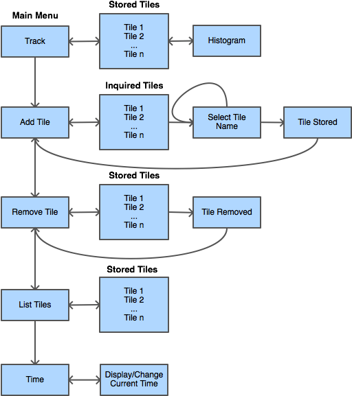 Cmpe244 S14 Am Usermenu - Diagram (563x629), Png Download