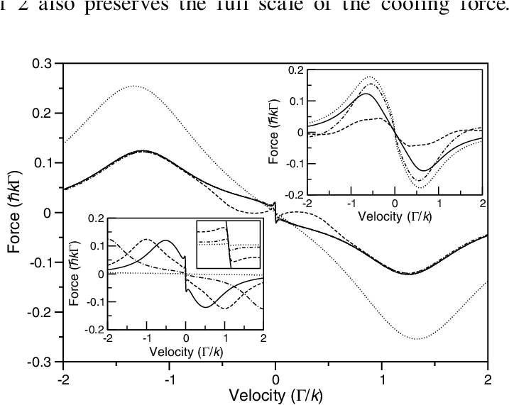 Calculated Radiation Cooling Force Vs Atomic Velocity - Diagram (760x588), Png Download