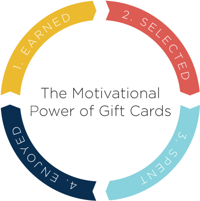 Gift Cards Reinforce Behavior (769x541), Png Download