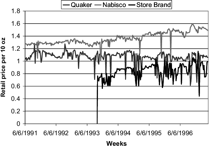 Retail Prices For The Hot Breakfast Cereal Brands Quaker, - Diagram (717x501), Png Download