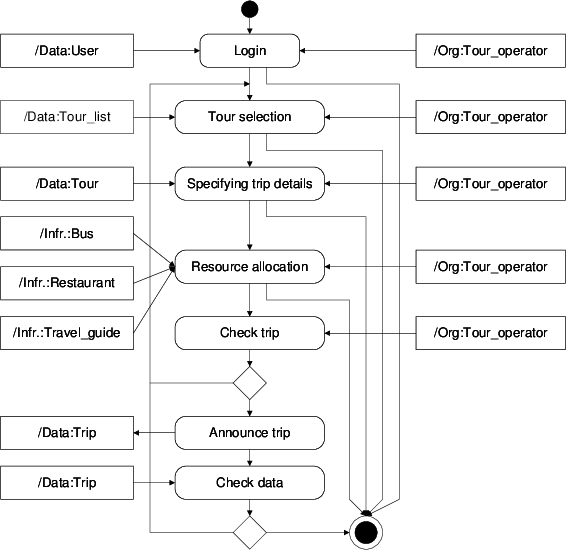 Control View Of The Enhanced Trip Announcement Process (567x550), Png Download