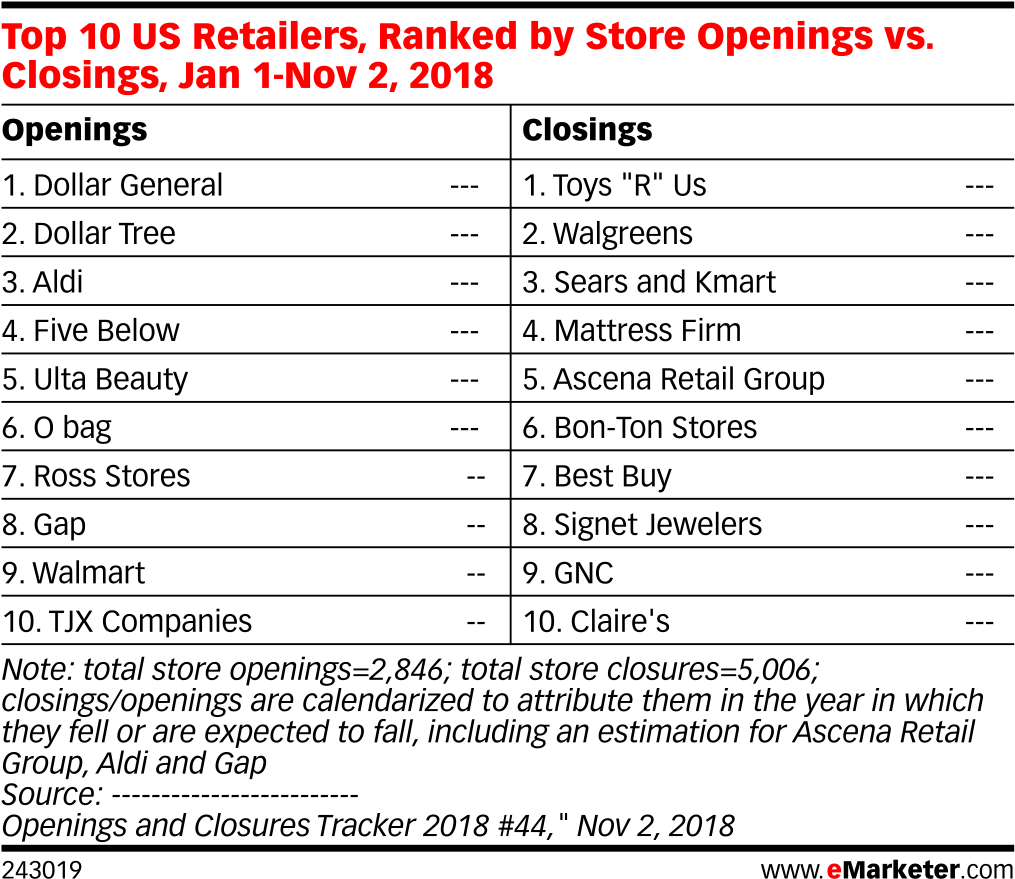 Top 10 Us Retailers, Ranked By Store Openings Vs - Retail (1038x908), Png Download