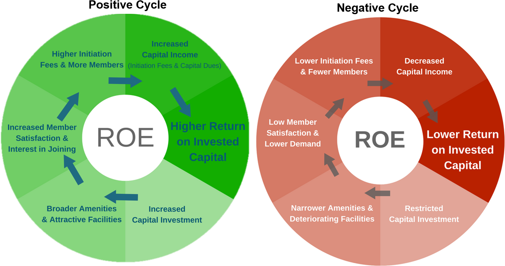 Capital Investment Trends In Private Clubs (1644x885), Png Download