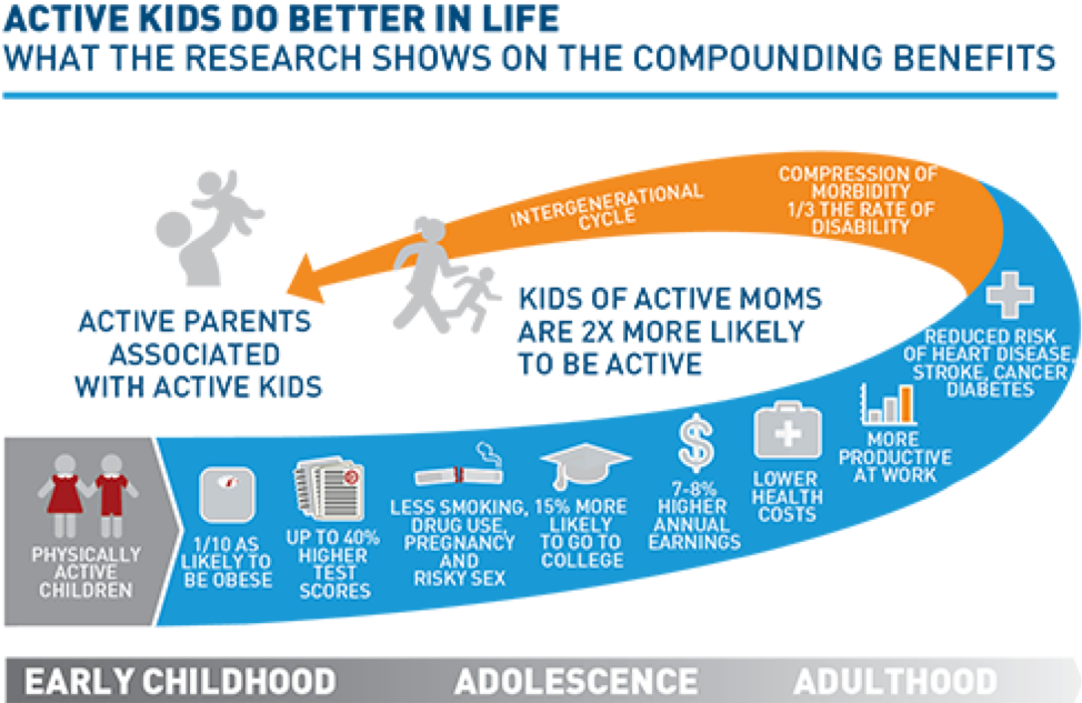 Sfa & Sfm - Benefits Of Youth Sports (974x633), Png Download