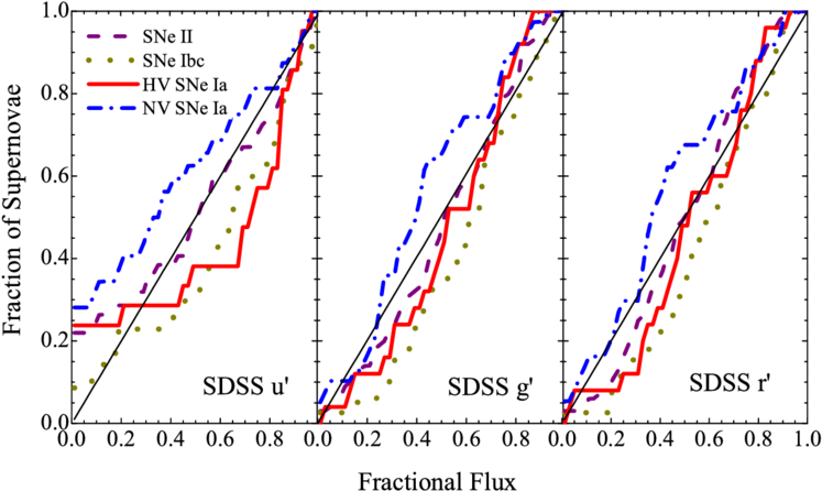 Histogram Distribution Of The Fractional Flux Of The - Diagram (850x554), Png Download