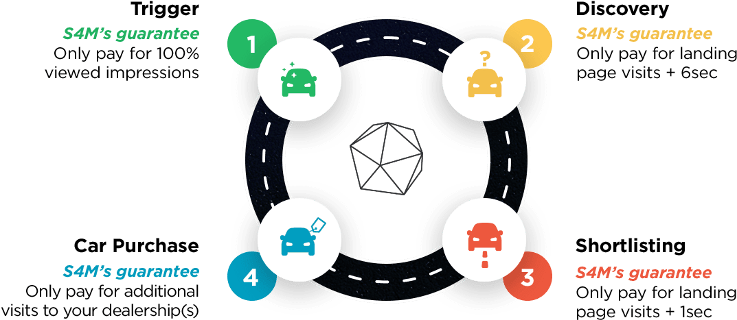 With Mobile Influencing 90% Of All Car Purchases, S4m - Circle (1200x521), Png Download