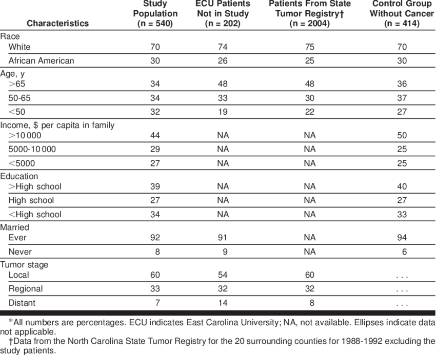 -demographics Of Study And Control Populations* - 30 Students Names (850x693), Png Download