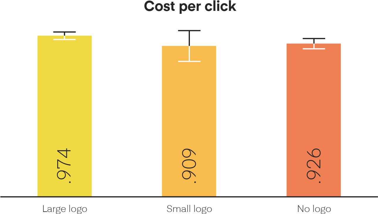 Results Of Including Our Logo In Ads Chart (1418x775), Png Download