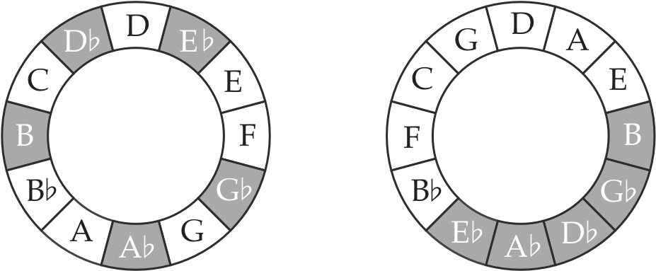The Right Diagram Shows It On The Circle Of Fifths - Primary Colors (1001x457), Png Download