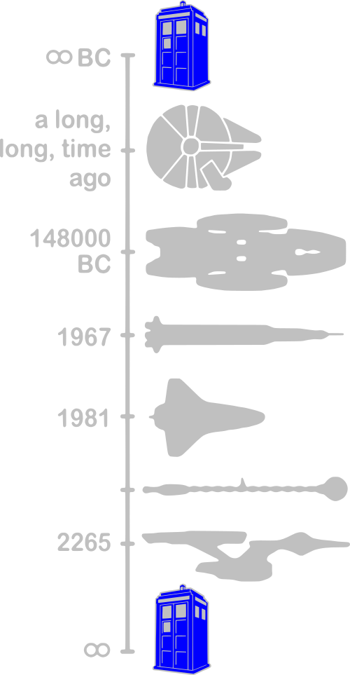 Time Line Star Wars Startrek Dr Who - Space Ship Timeline T Shirt (500x963), Png Download