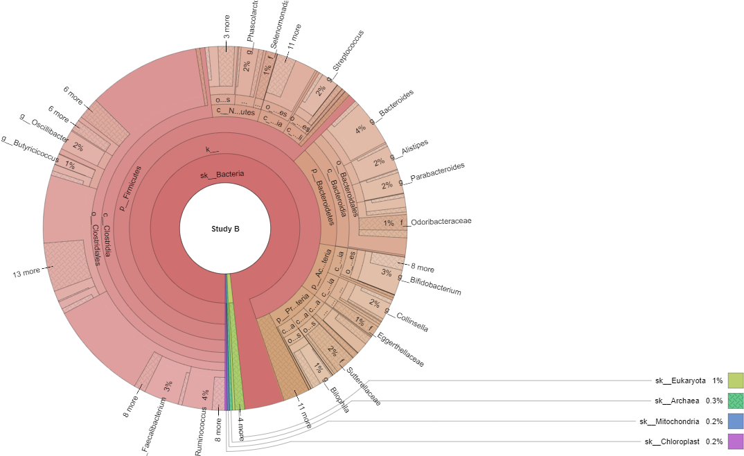 Figure Shows Korna Plot Of Taxonomy Abundances Of Study (1366x657), Png Download