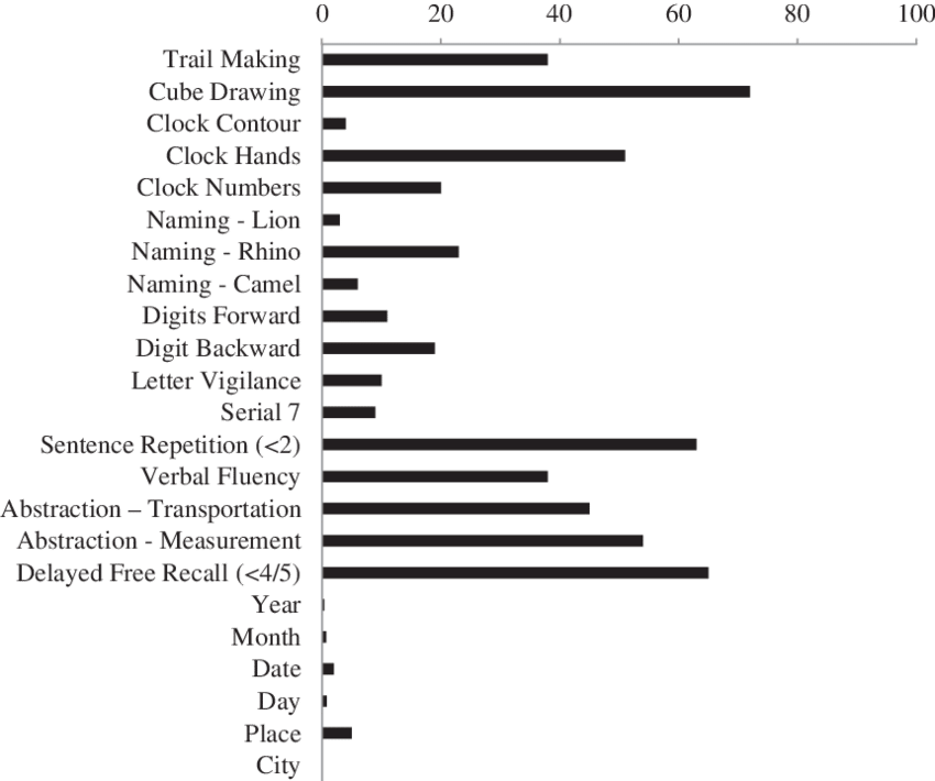 Frequency Of Incorrect Items In Overall Sample (850x710), Png Download