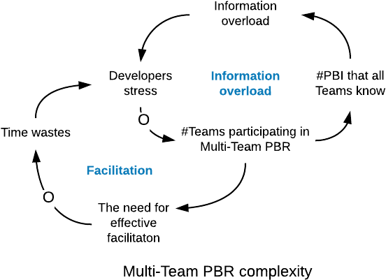 Multi-team Product Backlog Refinement Complexity System - System (660x525), Png Download
