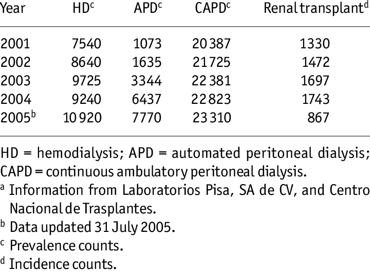 Growth In The Number Of Mexican End-stage Renal Disease (720x529), Png Download