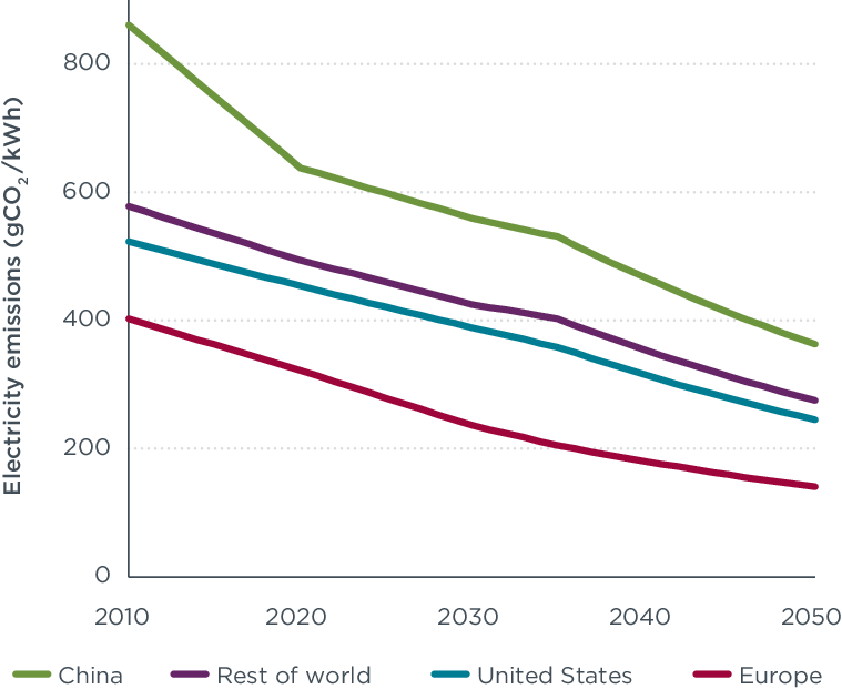 Average Electricity Grid Carbon Emissions Assumed In - Electricity (759x621), Png Download