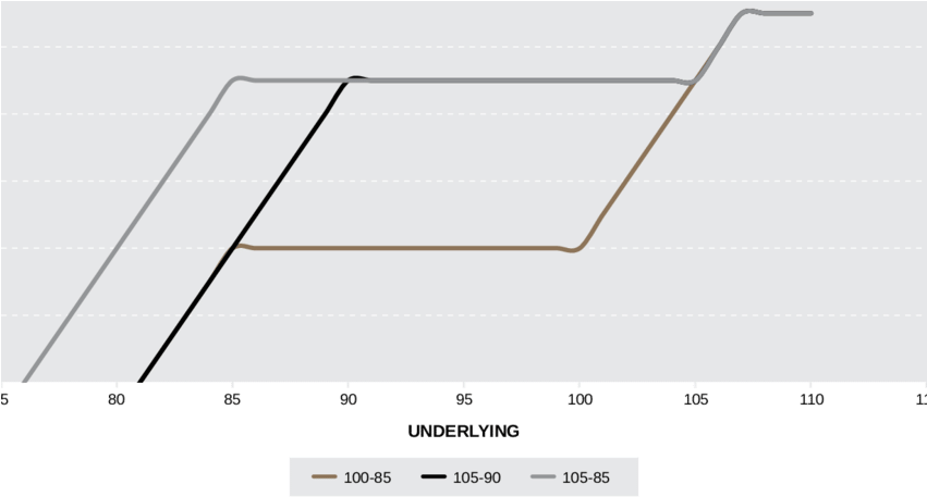 Effect Of Sold Put Strike On Expiry Reset Profile - Openclipart (850x535), Png Download