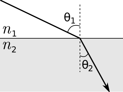 The Incident Ray Forms An Angle Θ1 = - Ray (400x300), Png Download