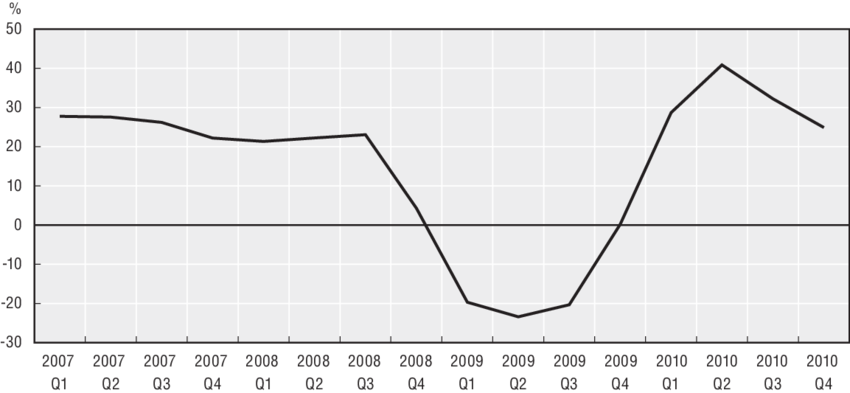Growth In Exports - Plot (850x393), Png Download