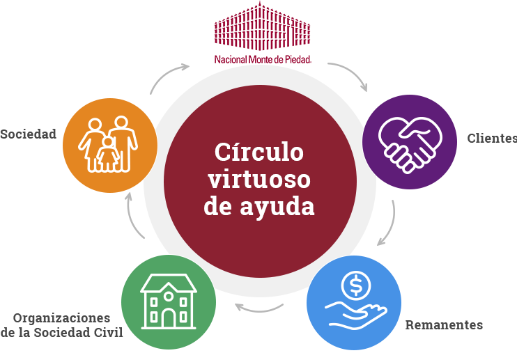 Circulo - Nacional Monte De Piedad (742x507), Png Download