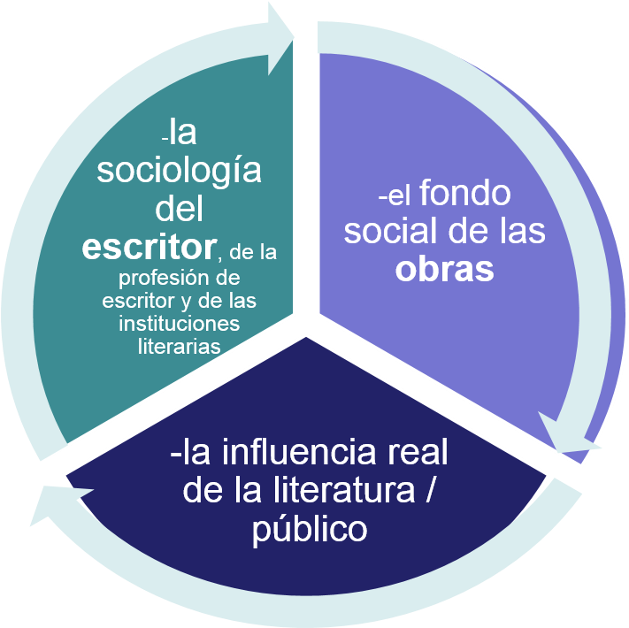 Desde Los Orígenes De La Teoría Literaria Se Ha Tenido - Circular Economy (1054x754), Png Download