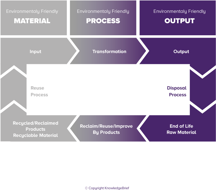 Green Logistics (858x858), Png Download