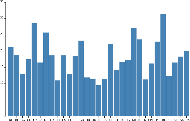 Proportion De La Population Vivant Dans Des Ménages - Skyline (800x500), Png Download