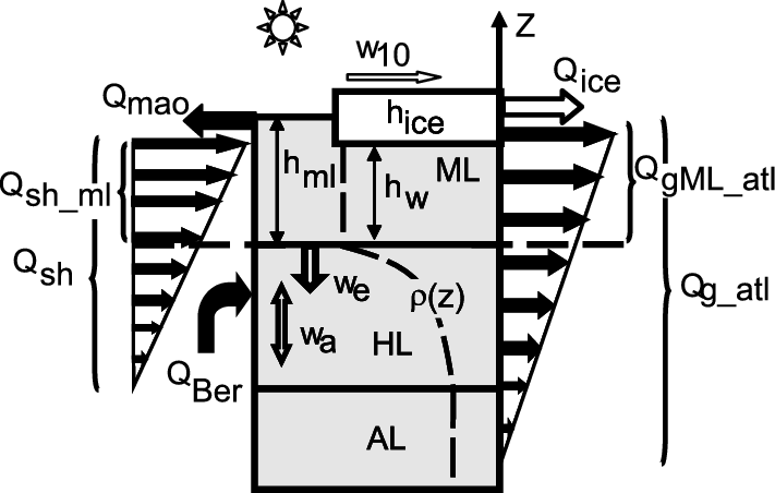 Diagram Of The Arctic Ocean Model - Diagram (711x452), Png Download