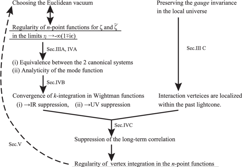 The Outline Of The Proof Which Shows The Regularity - Diagram (850x562), Png Download