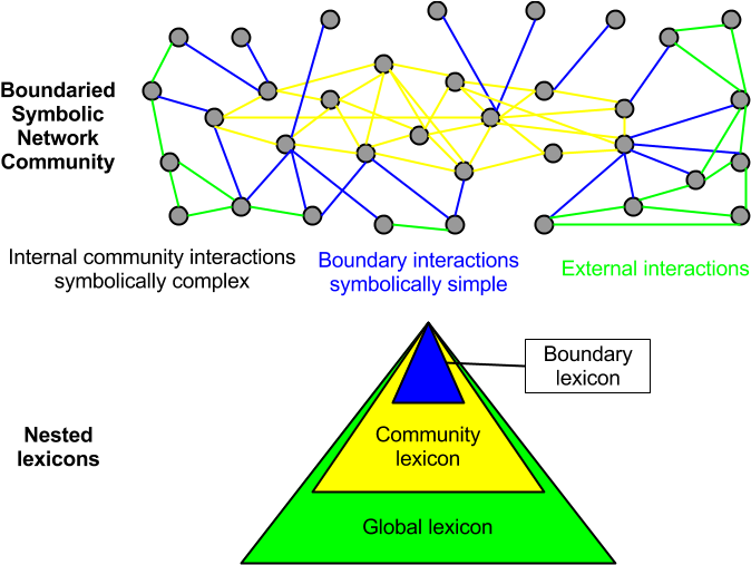 Schematic Diagram Of A Boundaried Symbolic Networks - Diagram (720x540), Png Download