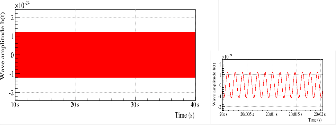 Simulated Time Series Of The Amplitude Of A Gravitational - Diagram (1134x454), Png Download