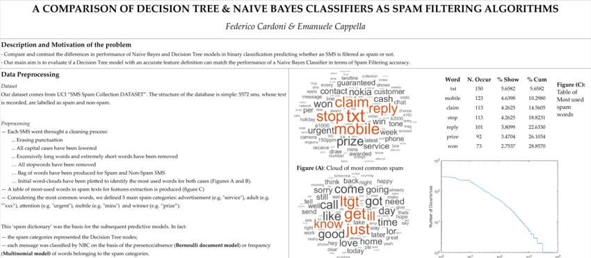 Cloud Of Non Spam Words - Graphic Design (850x372), Png Download