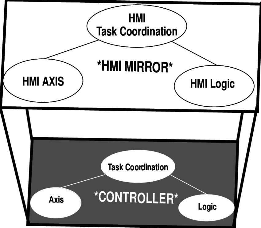 Human Machine Interface Mirrors Controller - Centroid (850x742), Png Download