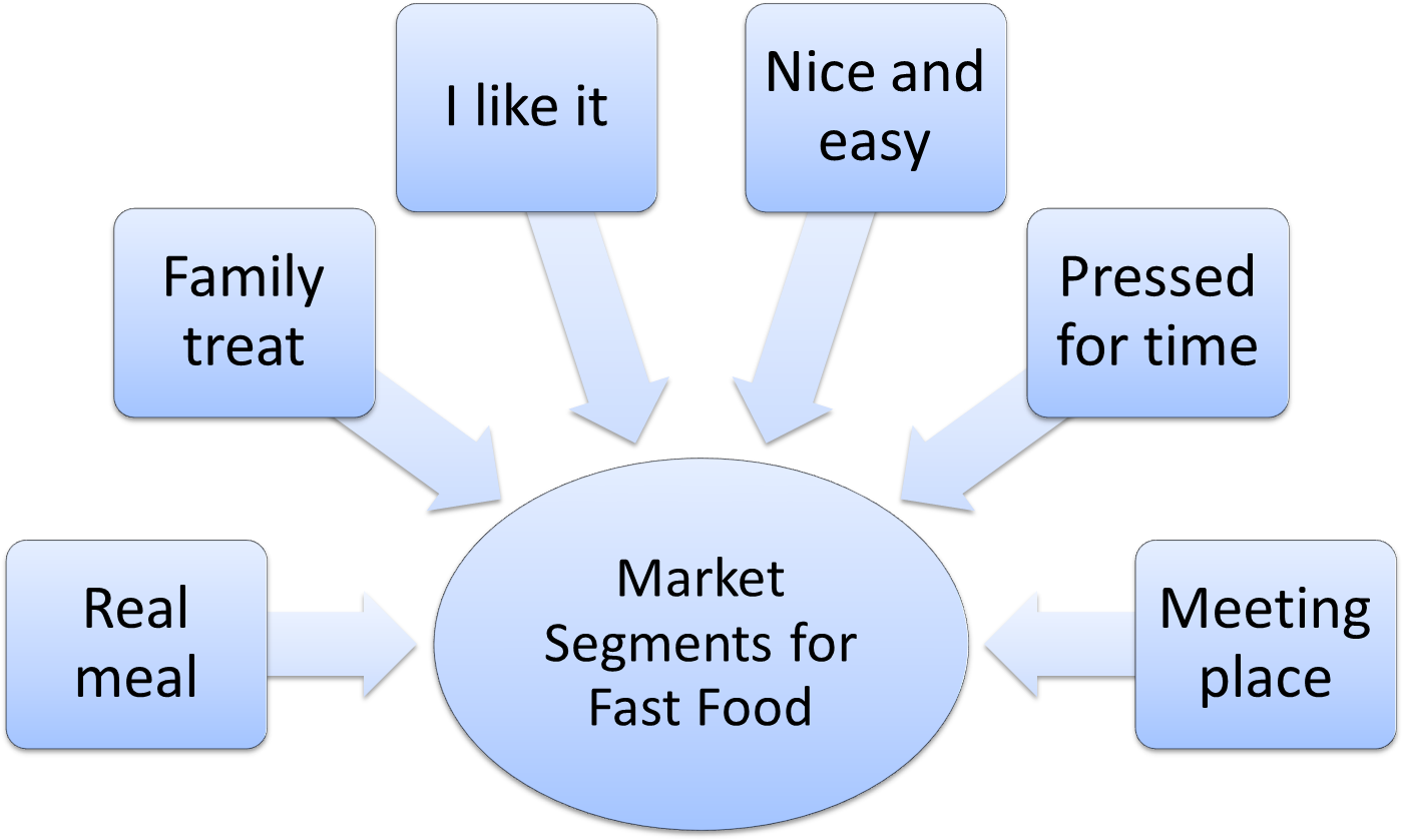 Behavioral Segmentation Diagram Auto Wiring Diagram - Market Segment Of Restaurant (1433x937), Png Download
