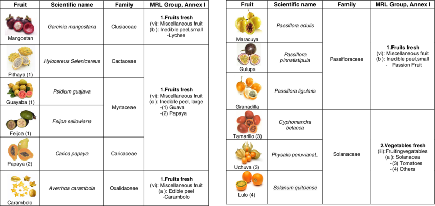Tropical Fruits Studied In This Work And Mrls Groups - Tropical Fruit (850x403), Png Download
