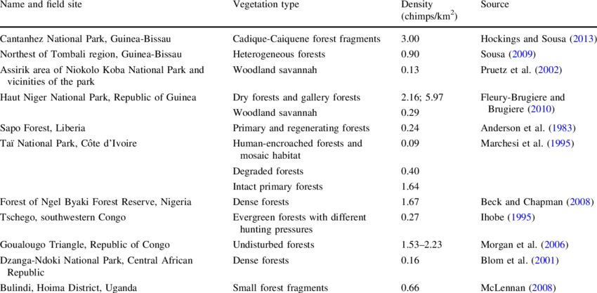 Estimates Of Chimpanzee Density In Different Types (850x417), Png Download