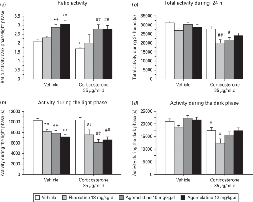 Chronic Agomelatine Treatment Following Corticosterone-induced - Antidepressant (850x679), Png Download