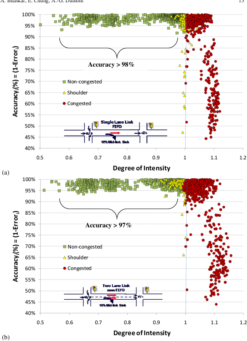Simulation For Different Traffic Flow Conditions With (850x1169), Png Download