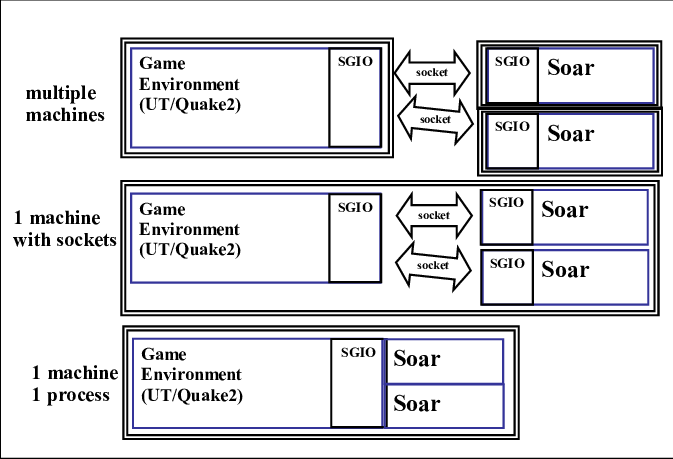 Soar Interface To Game Environment Via Sgio - Diagram (673x459), Png Download