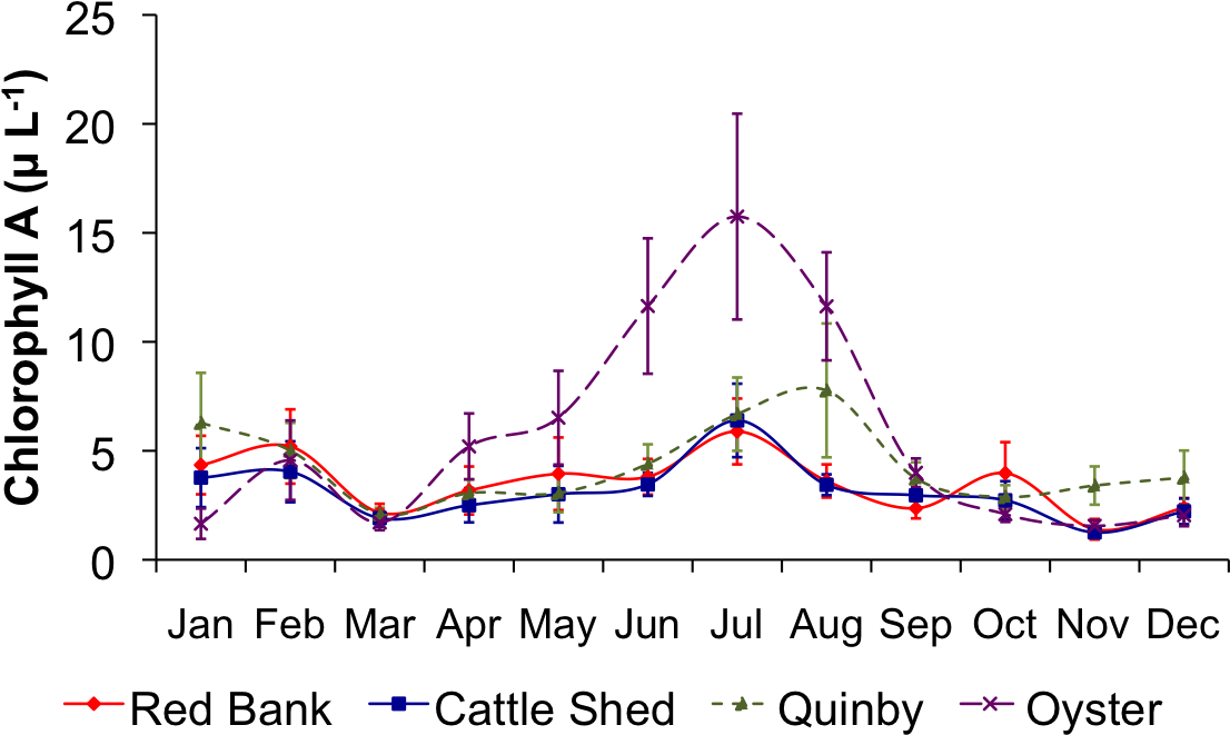 Download Seasonal Vcr/lter Water Quality Graphs Diagram Full Size PNG Image PNGkit