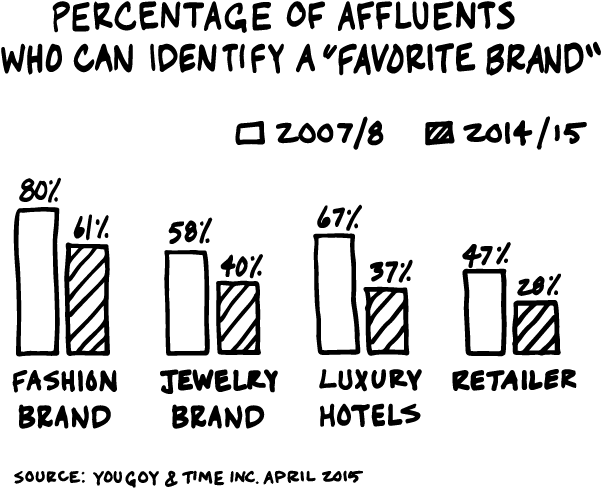 No Packaging, No Logos, No Price Even - Scott Galloway Death Of Brand (612x521), Png Download